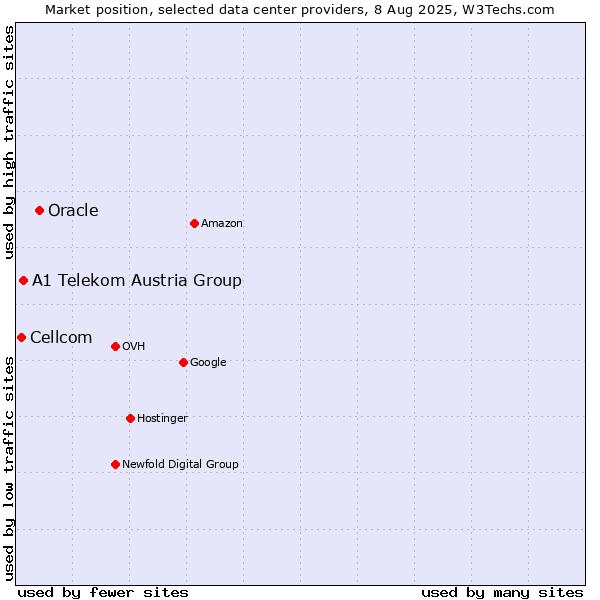 Market position of Oracle vs. A1 Telekom Austria Group vs. Cellcom