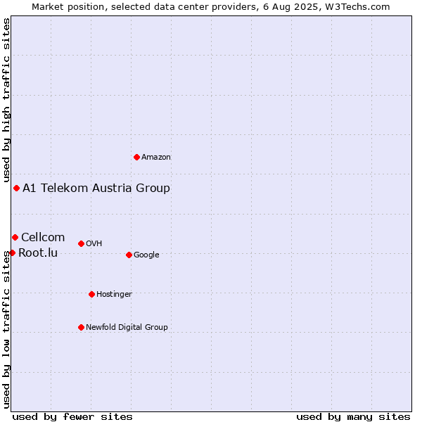 Market position of A1 Telekom Austria Group vs. Cellcom vs. Root.lu