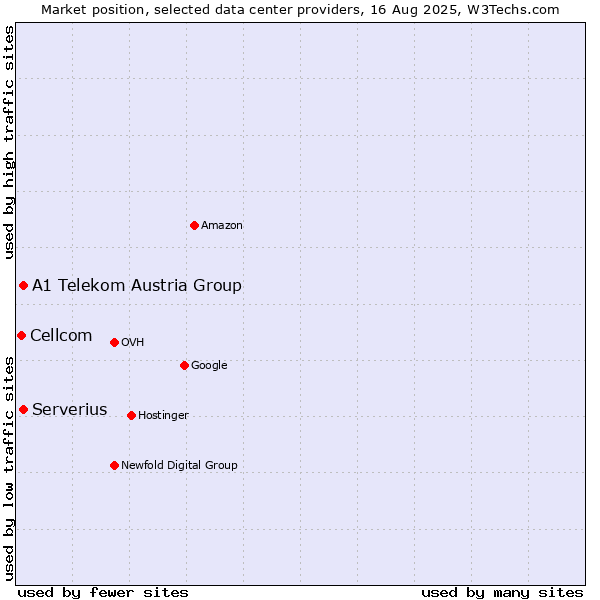 Market position of A1 Telekom Austria Group vs. Serverius vs. Cellcom