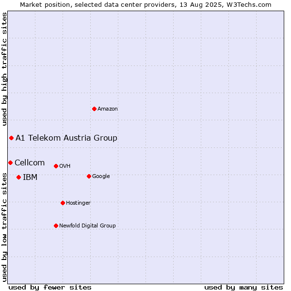 Market position of IBM vs. A1 Telekom Austria Group vs. Cellcom