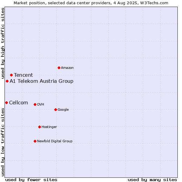 Market position of Tencent vs. A1 Telekom Austria Group vs. Cellcom
