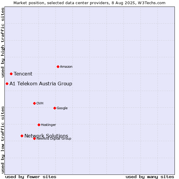 Market position of Network Solutions vs. Tencent vs. A1 Telekom Austria Group