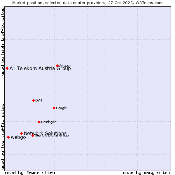 Market position of Network Solutions vs. webgo vs. A1 Telekom Austria Group