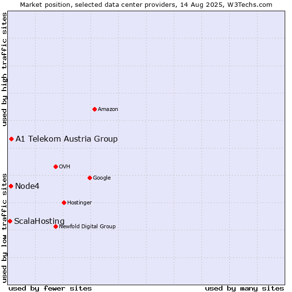 Market position of A1 Telekom Austria Group vs. Node4 vs. ScalaHosting