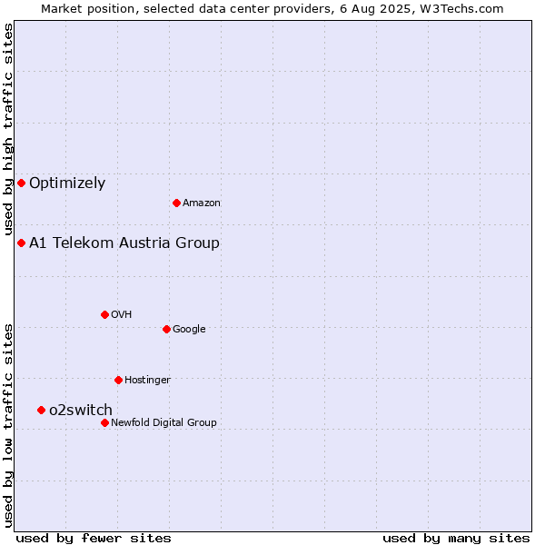 Market position of o2switch vs. A1 Telekom Austria Group vs. Optimizely