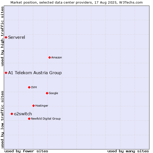 Market position of o2switch vs. Serverel vs. A1 Telekom Austria Group