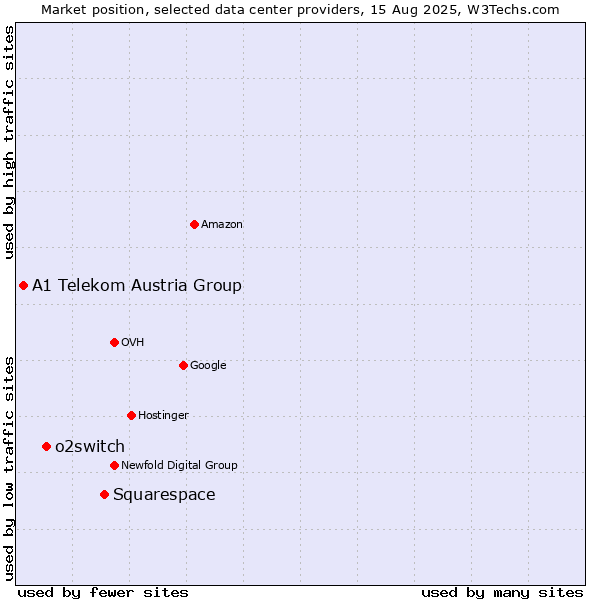 Market position of Squarespace vs. o2switch vs. A1 Telekom Austria Group