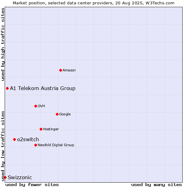 Market position of o2switch vs. A1 Telekom Austria Group vs. Swizzonic