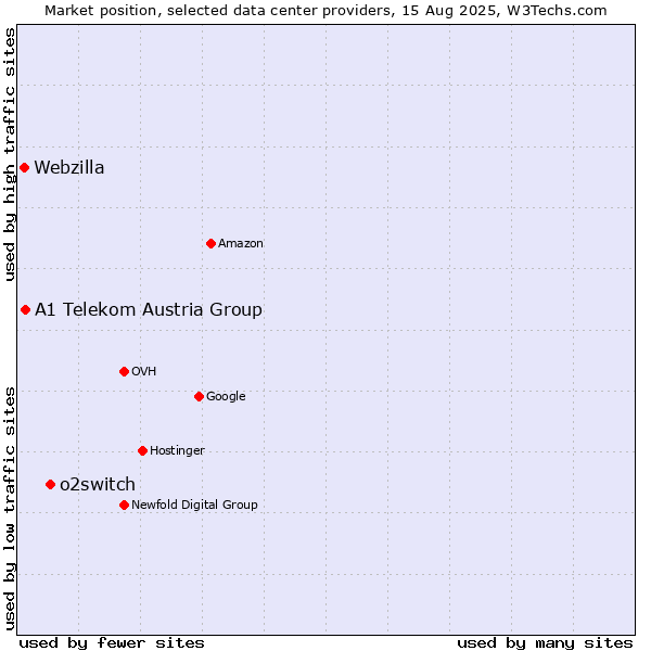 Market position of o2switch vs. A1 Telekom Austria Group vs. Webzilla
