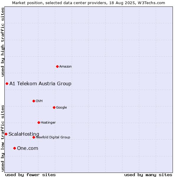 Market position of One.com vs. A1 Telekom Austria Group vs. ScalaHosting