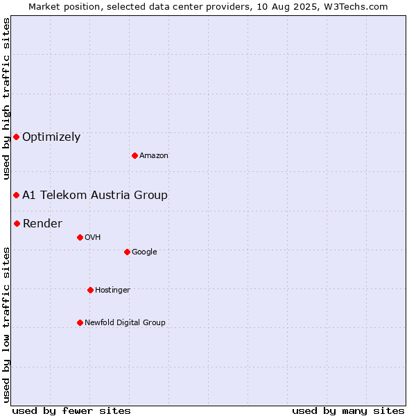 Market position of Render vs. A1 Telekom Austria Group vs. Optimizely