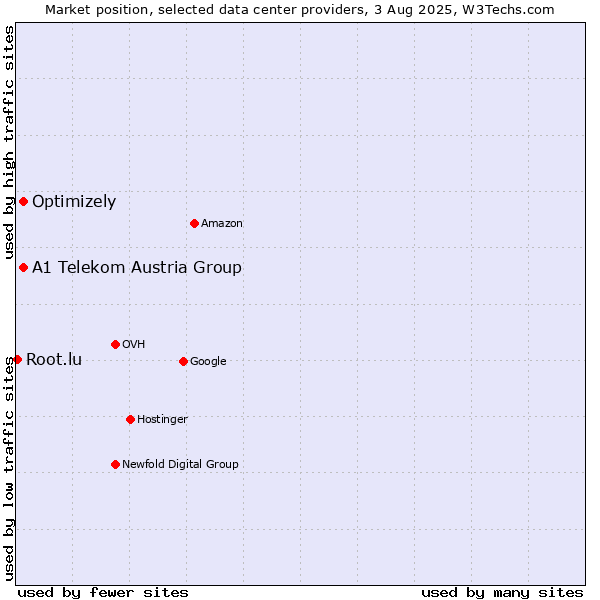 Market position of A1 Telekom Austria Group vs. Optimizely vs. Root.lu