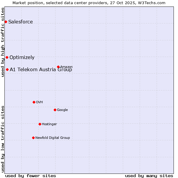 Market position of A1 Telekom Austria Group vs. Optimizely vs. Salesforce