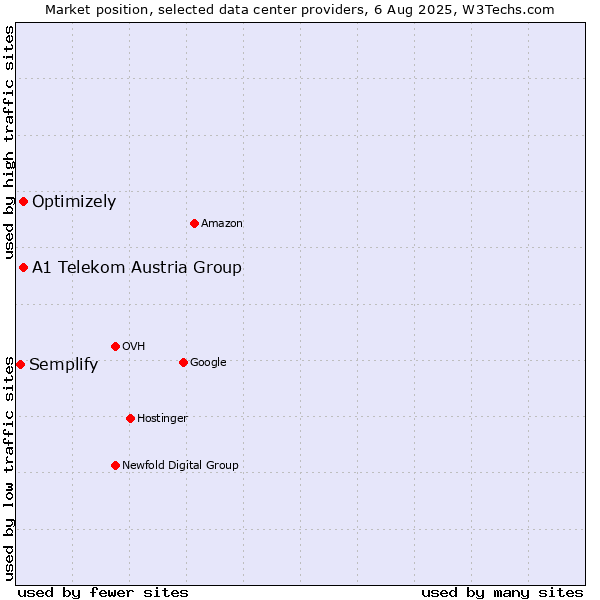 Market position of A1 Telekom Austria Group vs. Optimizely vs. Semplify