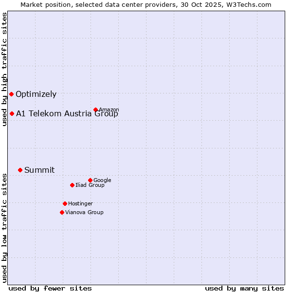 Market position of Summit vs. A1 Telekom Austria Group vs. Optimizely