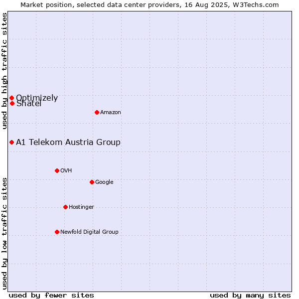 Market position of Shatel vs. A1 Telekom Austria Group vs. Optimizely