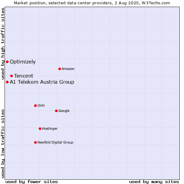 Market position of Tencent vs. A1 Telekom Austria Group vs. Optimizely
