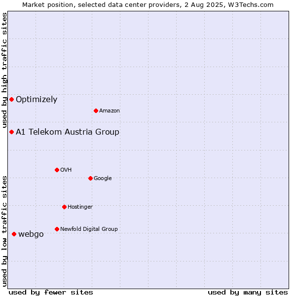 Market position of webgo vs. A1 Telekom Austria Group vs. Optimizely