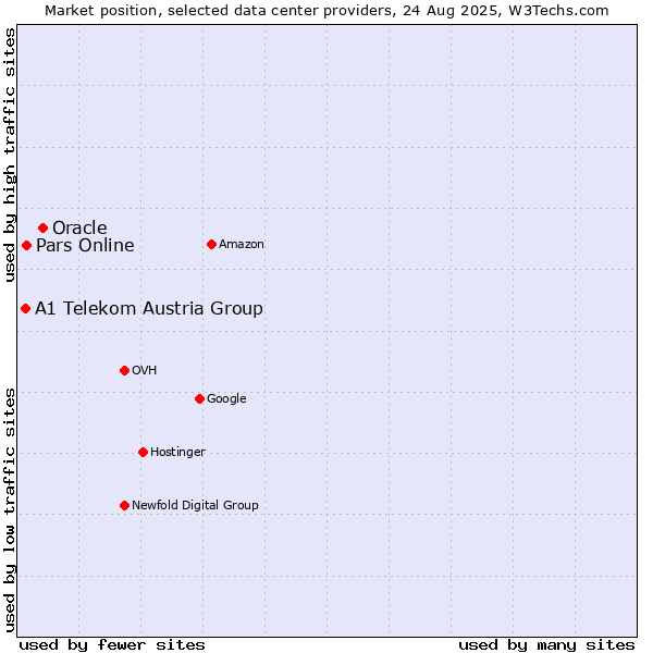 Market position of Oracle vs. Pars Online vs. A1 Telekom Austria Group