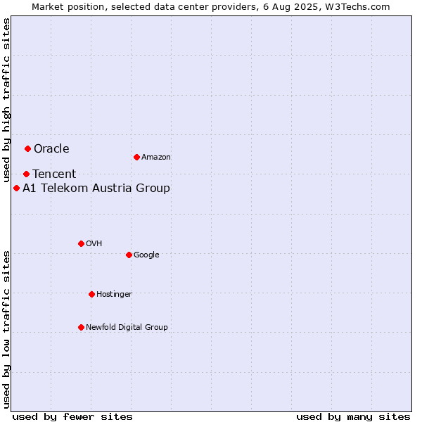 Market position of Oracle vs. Tencent vs. A1 Telekom Austria Group