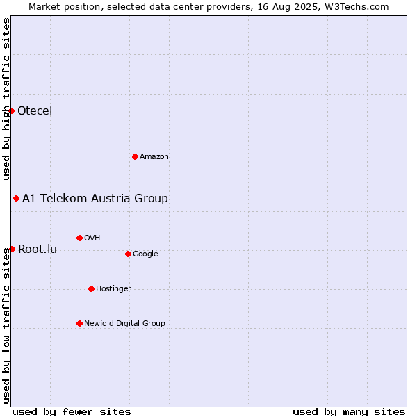 Market position of A1 Telekom Austria Group vs. Root.lu vs. Otecel