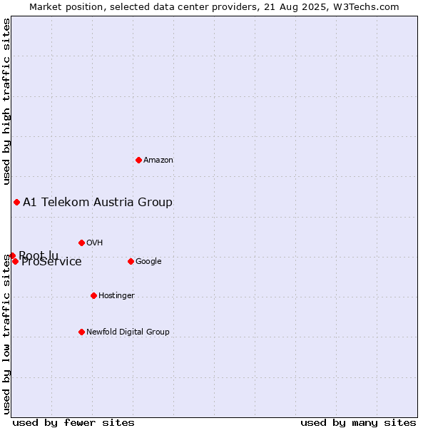 Market position of A1 Telekom Austria Group vs. ProService vs. Root.lu