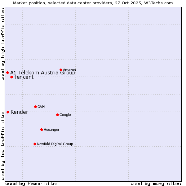 Market position of Tencent vs. Render vs. A1 Telekom Austria Group