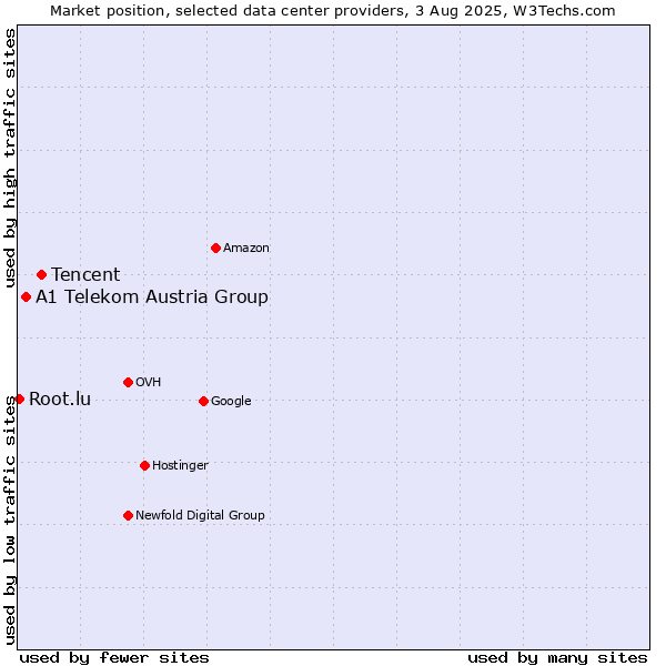 Market position of Tencent vs. A1 Telekom Austria Group vs. Root.lu