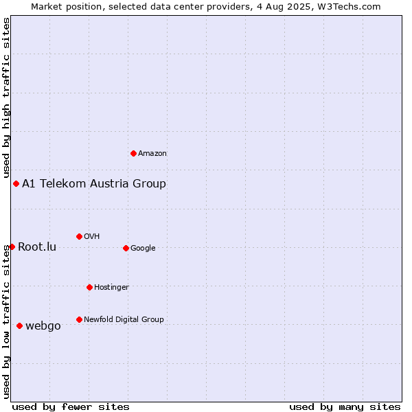 Market position of webgo vs. A1 Telekom Austria Group vs. Root.lu