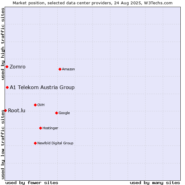 Market position of A1 Telekom Austria Group vs. Zomro vs. Root.lu