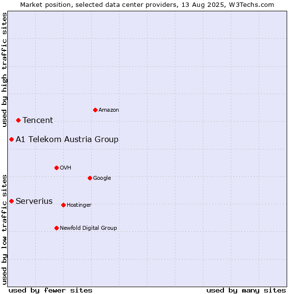 Market position of Tencent vs. A1 Telekom Austria Group vs. Serverius