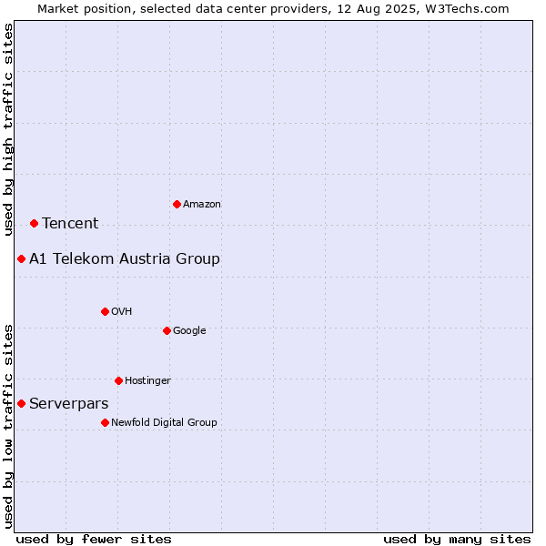 Market position of Tencent vs. A1 Telekom Austria Group vs. Serverpars