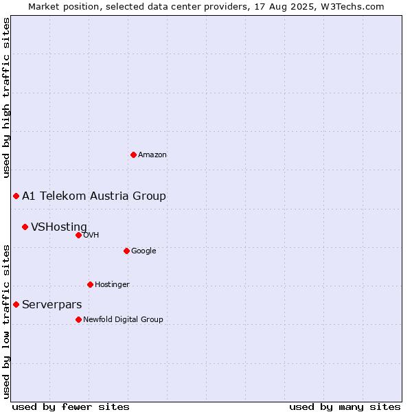 Market position of VSHosting vs. A1 Telekom Austria Group vs. Serverpars