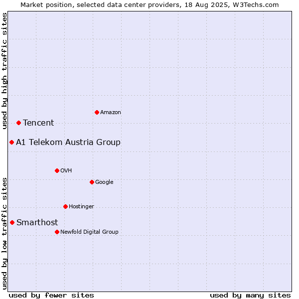 Market position of Tencent vs. Smarthost vs. A1 Telekom Austria Group