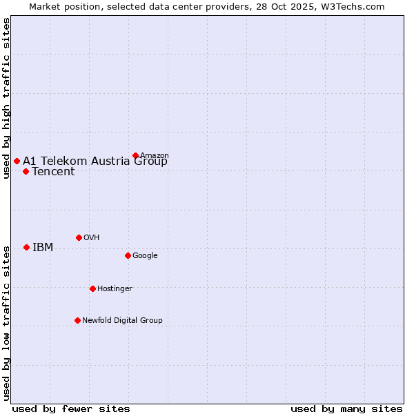 Market position of IBM vs. Tencent vs. A1 Telekom Austria Group