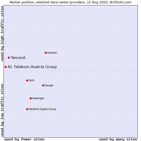 Market position of Tencent vs. A1 Telekom Austria Group