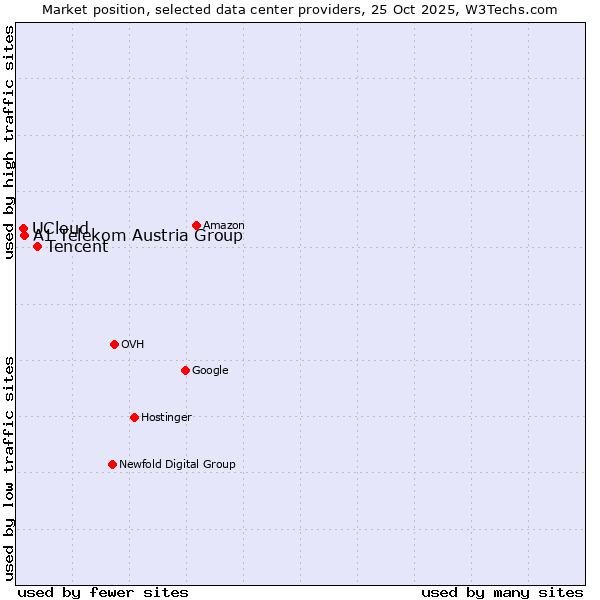 Market position of Tencent vs. A1 Telekom Austria Group vs. UCloud
