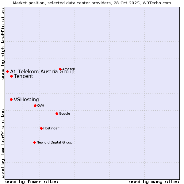 Market position of Tencent vs. VSHosting vs. A1 Telekom Austria Group