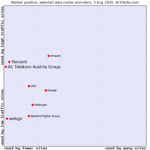 Market position of Tencent vs. webgo vs. A1 Telekom Austria Group