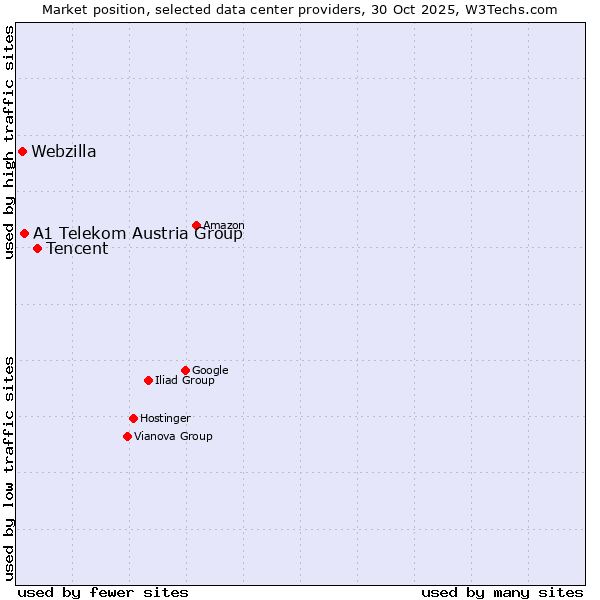Market position of Tencent vs. A1 Telekom Austria Group vs. Webzilla