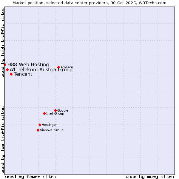 Market position of Tencent vs. A1 Telekom Austria Group vs. H88 Web Hosting