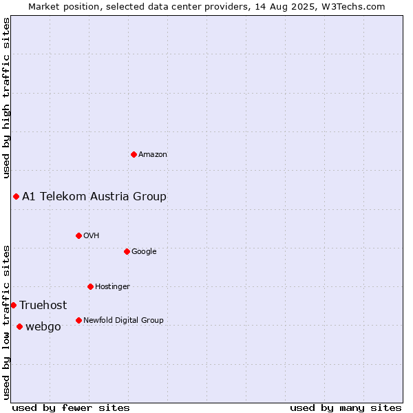 Market position of webgo vs. A1 Telekom Austria Group vs. Truehost