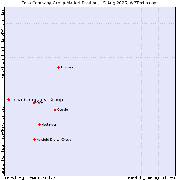 Market position of Telia Company Group