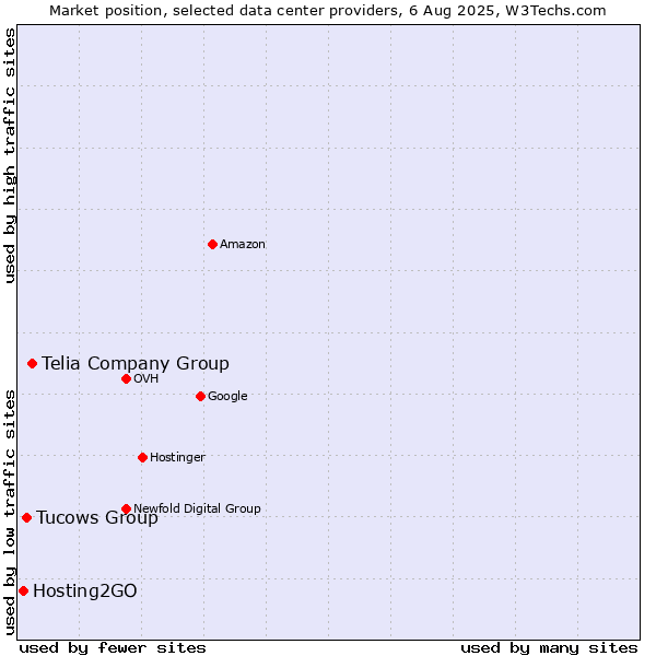 Market position of Telia Company Group vs. Tucows Group vs. Hosting2GO