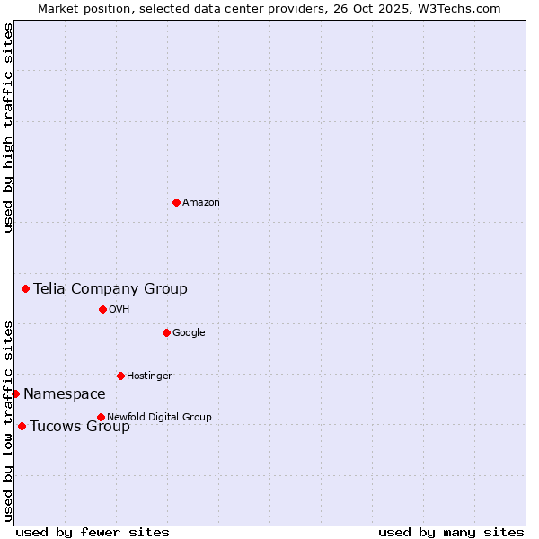 Market position of Telia Company Group vs. Tucows Group vs. Namespace