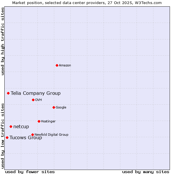 Market position of netcup vs. Telia Company Group vs. Tucows Group