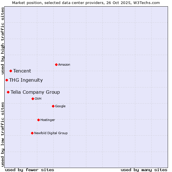 Market position of Tencent vs. Telia Company Group vs. THG Ingenuity