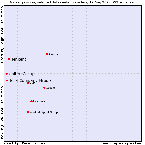 Market position of Tencent vs. Telia Company Group vs. United Group
