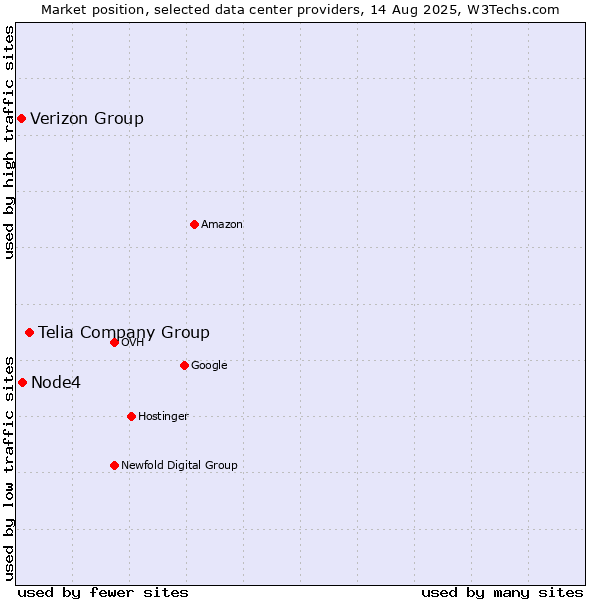 Market position of Telia Company Group vs. Node4 vs. Verizon Group