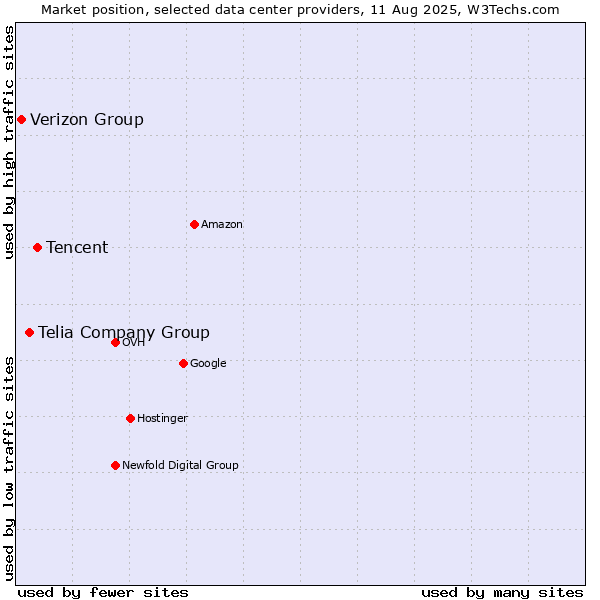 Market position of Tencent vs. Telia Company Group vs. Verizon Group